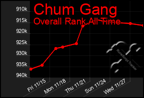 Total Graph of Chum Gang