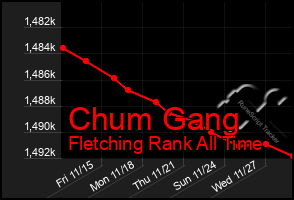Total Graph of Chum Gang