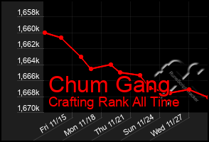 Total Graph of Chum Gang