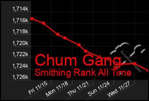 Total Graph of Chum Gang