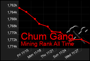 Total Graph of Chum Gang