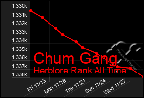Total Graph of Chum Gang