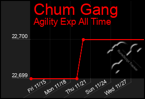 Total Graph of Chum Gang