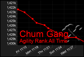 Total Graph of Chum Gang