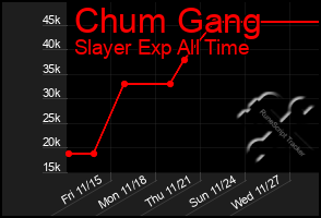 Total Graph of Chum Gang
