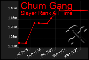 Total Graph of Chum Gang