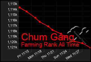 Total Graph of Chum Gang