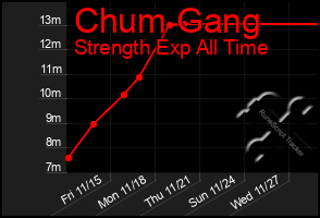 Total Graph of Chum Gang