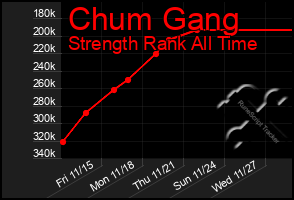 Total Graph of Chum Gang