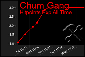 Total Graph of Chum Gang