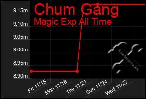 Total Graph of Chum Gang