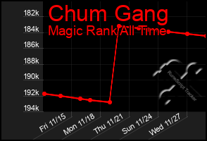 Total Graph of Chum Gang