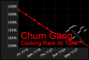 Total Graph of Chum Gang
