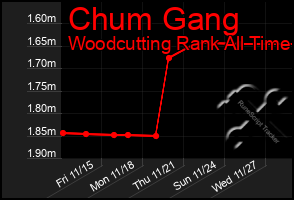 Total Graph of Chum Gang
