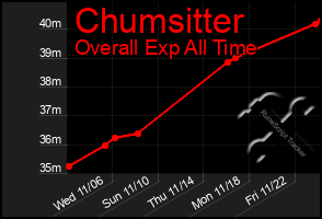 Total Graph of Chumsitter