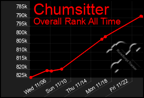 Total Graph of Chumsitter