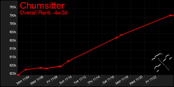 Last 31 Days Graph of Chumsitter