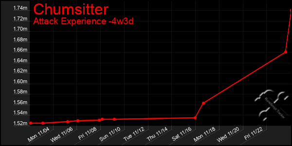 Last 31 Days Graph of Chumsitter