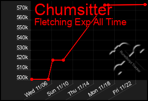 Total Graph of Chumsitter