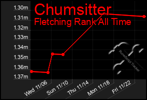 Total Graph of Chumsitter