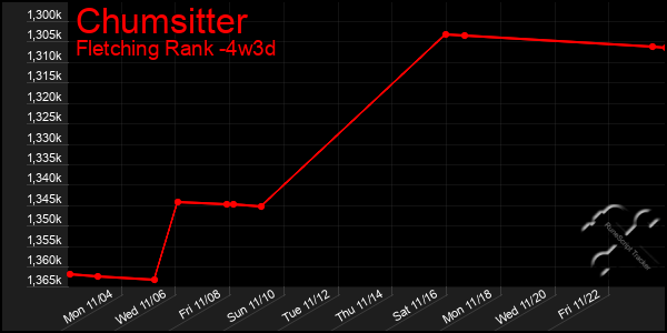 Last 31 Days Graph of Chumsitter