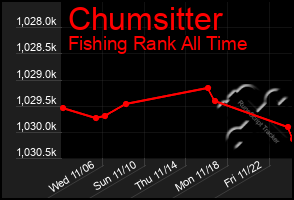 Total Graph of Chumsitter