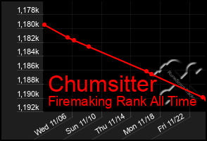 Total Graph of Chumsitter