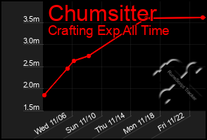 Total Graph of Chumsitter