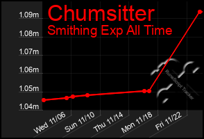 Total Graph of Chumsitter