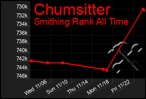 Total Graph of Chumsitter