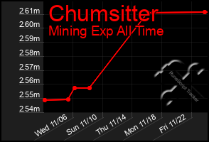 Total Graph of Chumsitter