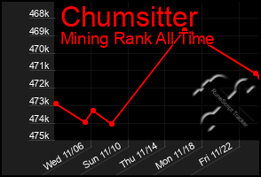 Total Graph of Chumsitter