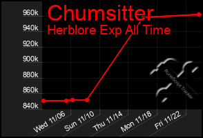 Total Graph of Chumsitter