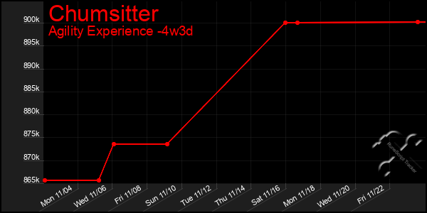 Last 31 Days Graph of Chumsitter