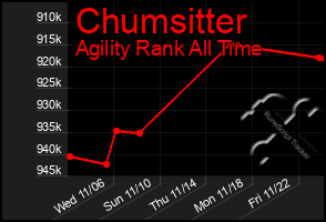 Total Graph of Chumsitter