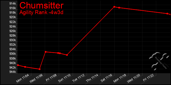 Last 31 Days Graph of Chumsitter