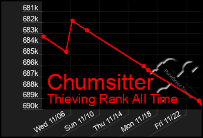 Total Graph of Chumsitter