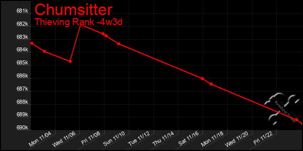 Last 31 Days Graph of Chumsitter