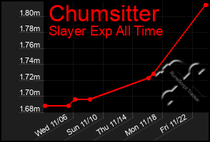 Total Graph of Chumsitter