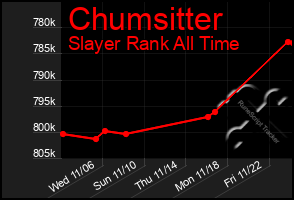 Total Graph of Chumsitter