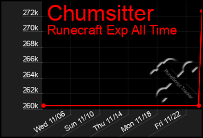 Total Graph of Chumsitter