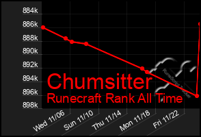 Total Graph of Chumsitter