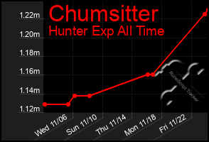 Total Graph of Chumsitter