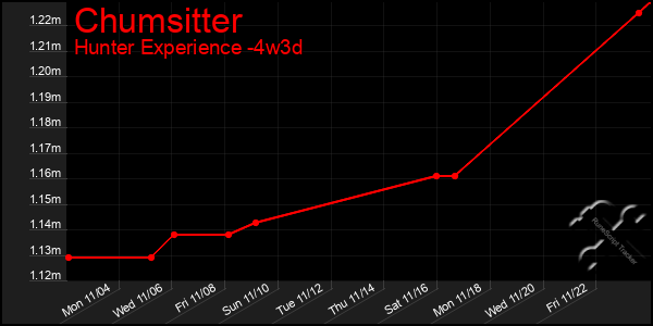 Last 31 Days Graph of Chumsitter