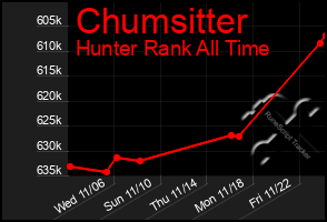 Total Graph of Chumsitter