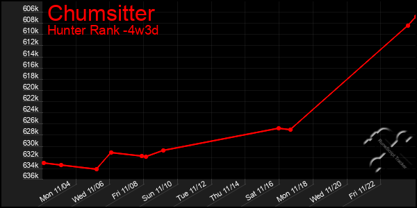 Last 31 Days Graph of Chumsitter