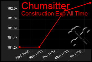 Total Graph of Chumsitter