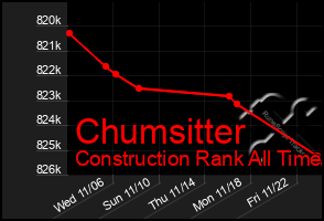 Total Graph of Chumsitter