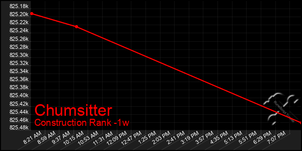 Last 7 Days Graph of Chumsitter