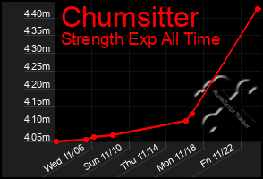 Total Graph of Chumsitter